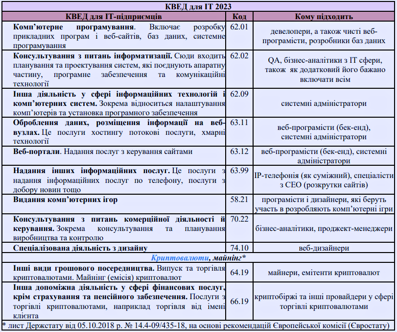 КВЕД для ФОП 